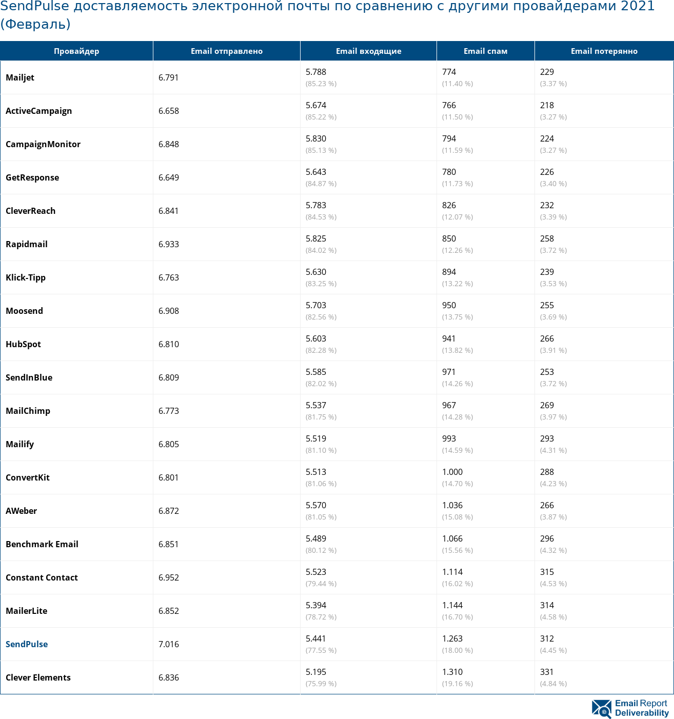 SendPulse доставляемость электронной почты по сравнению с другими провайдерами 2021 (Февраль)