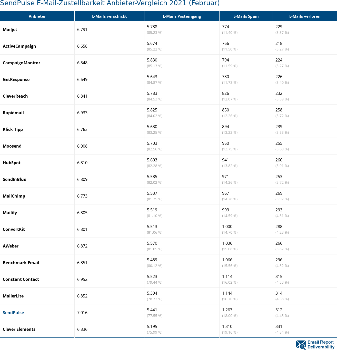 SendPulse E-Mail-Zustellbarkeit Anbieter-Vergleich 2021 (Februar)