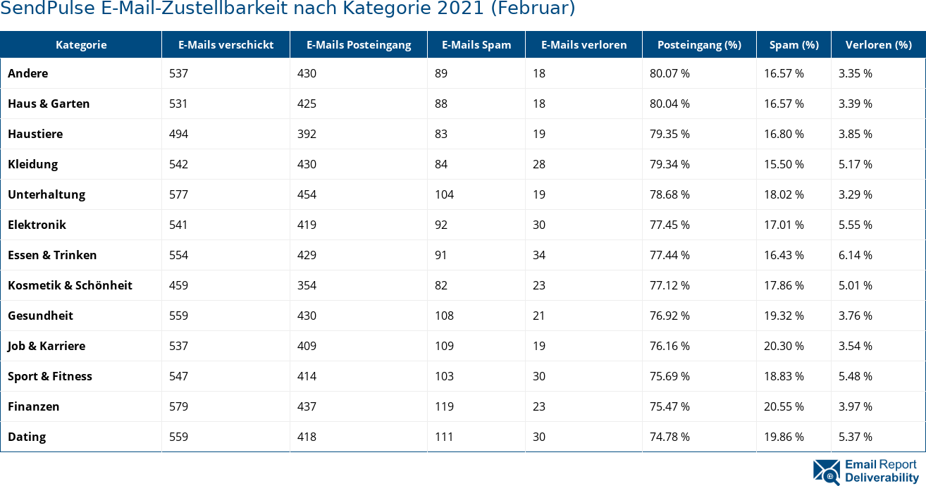 SendPulse E-Mail-Zustellbarkeit nach Kategorie 2021 (Februar)