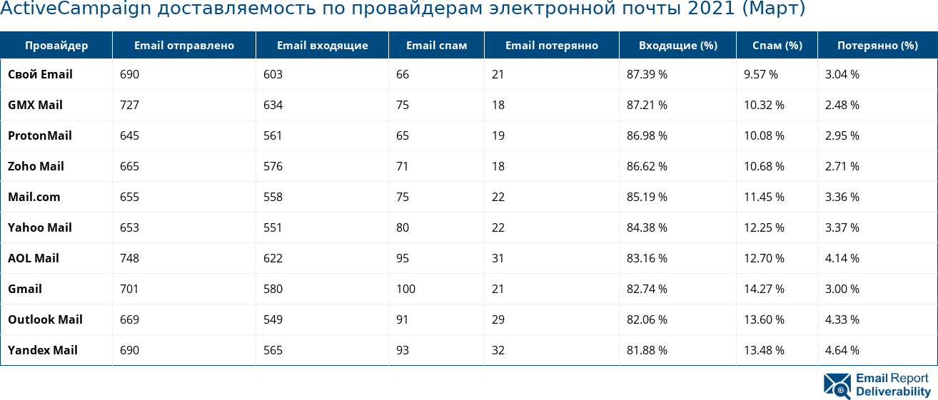 ActiveCampaign доставляемость по провайдерам электронной почты 2021 (Март)