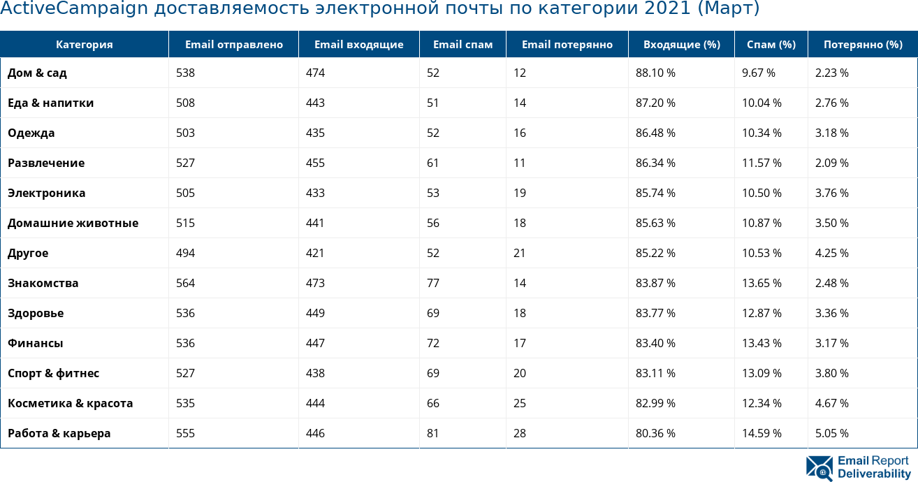 ActiveCampaign доставляемость электронной почты по категории 2021 (Март)