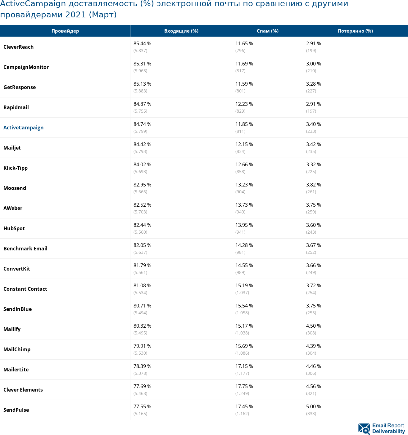 ActiveCampaign доставляемость (%) электронной почты по сравнению с другими провайдерами 2021 (Март)