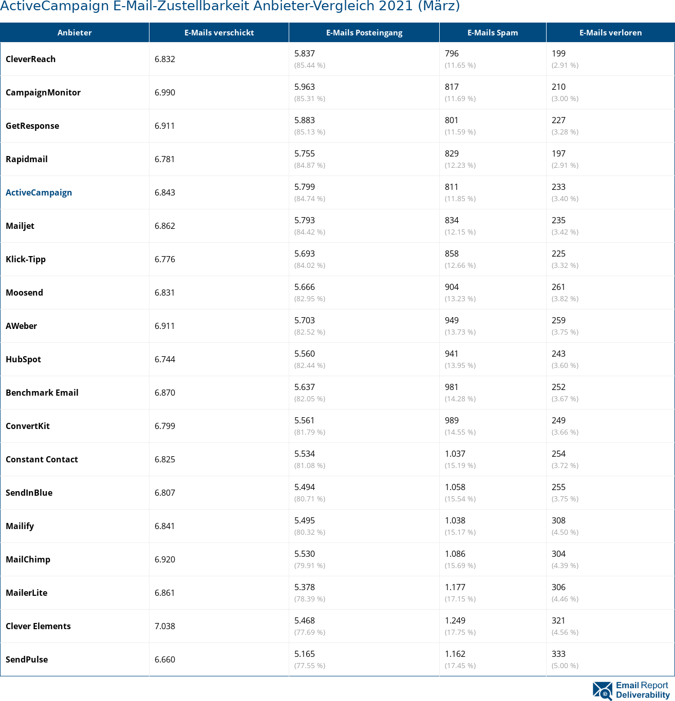 ActiveCampaign E-Mail-Zustellbarkeit Anbieter-Vergleich 2021 (März)