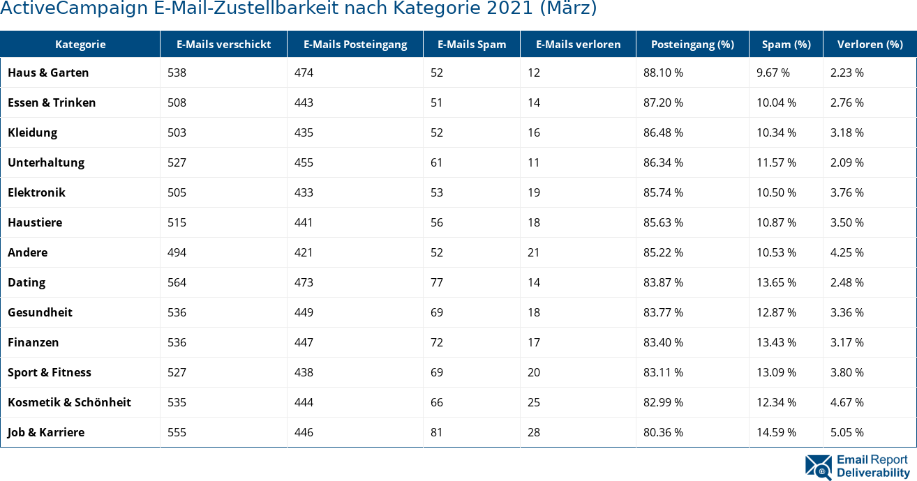 ActiveCampaign E-Mail-Zustellbarkeit nach Kategorie 2021 (März)