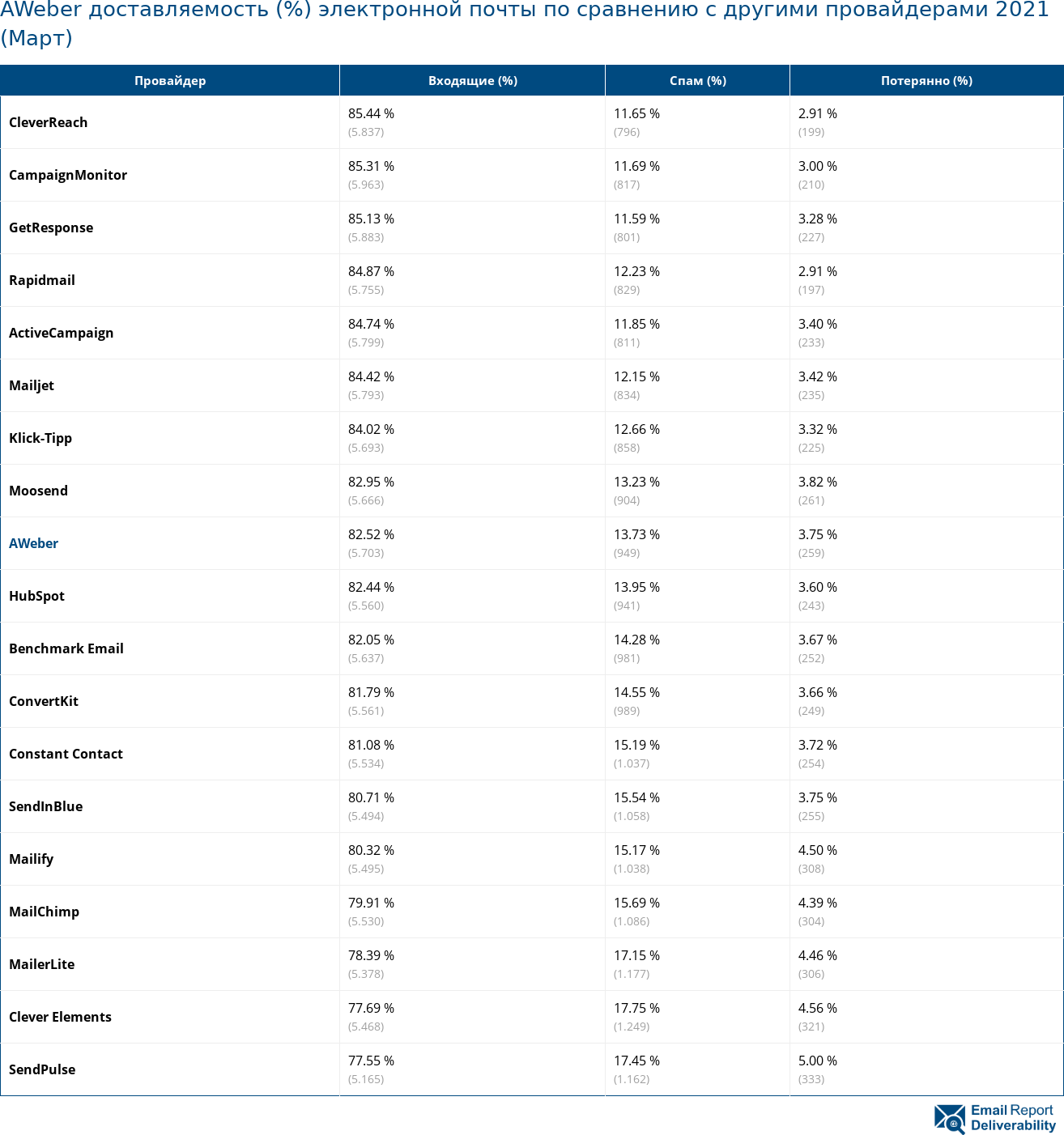AWeber доставляемость (%) электронной почты по сравнению с другими провайдерами 2021 (Март)