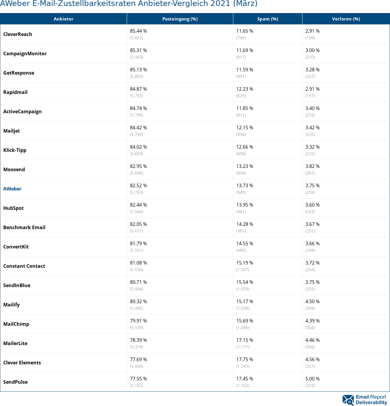 AWeber E-Mail-Zustellbarkeitsraten Anbieter-Vergleich 2021 (März)