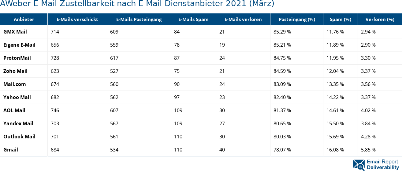 AWeber E-Mail-Zustellbarkeit nach E-Mail-Dienstanbieter 2021 (März)