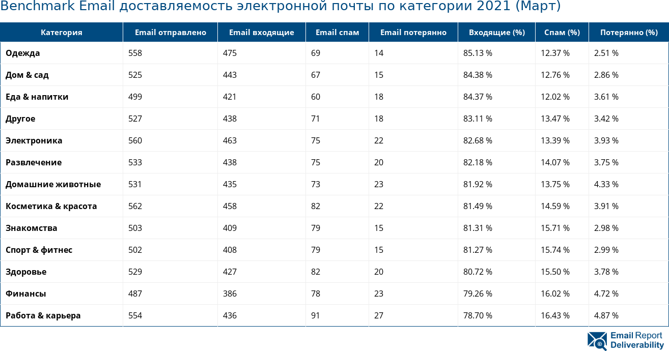 Benchmark Email доставляемость электронной почты по категории 2021 (Март)