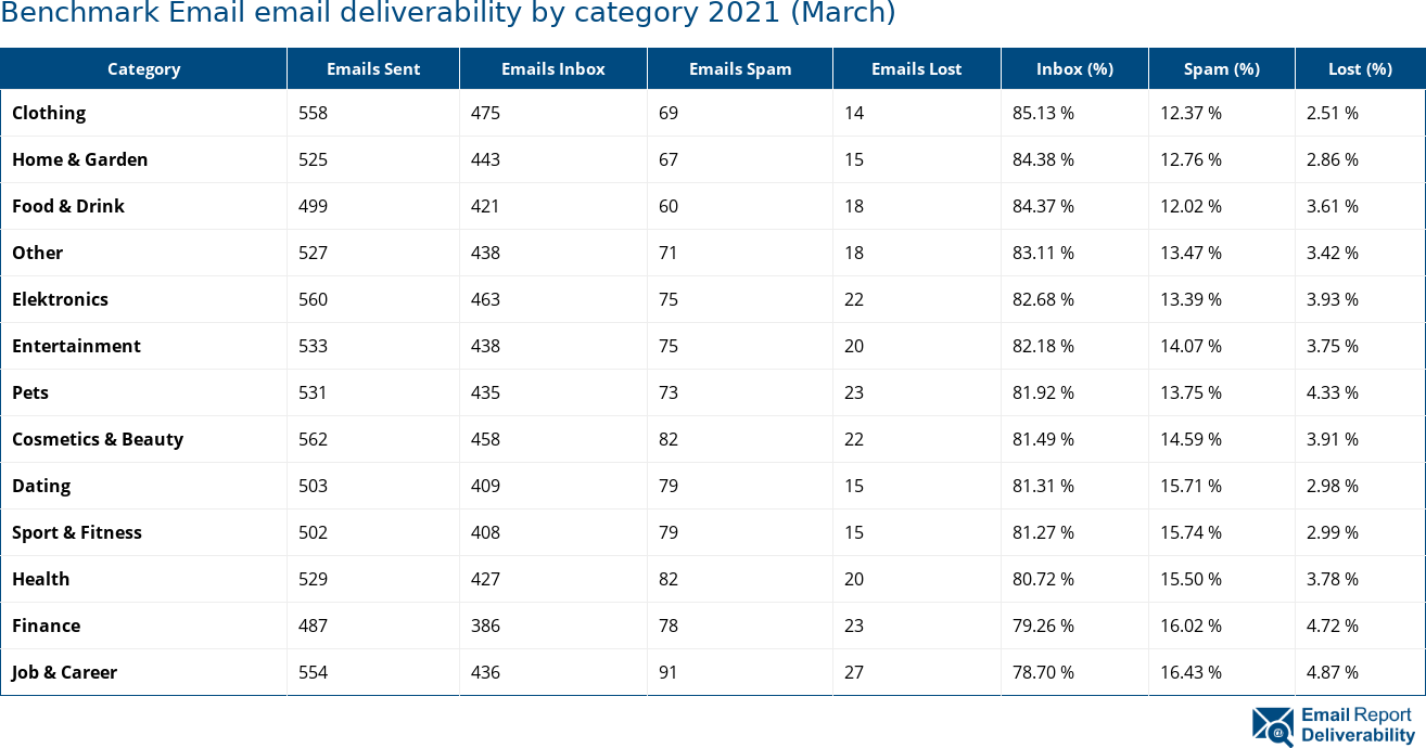 Benchmark Email email deliverability by category 2021 (March)