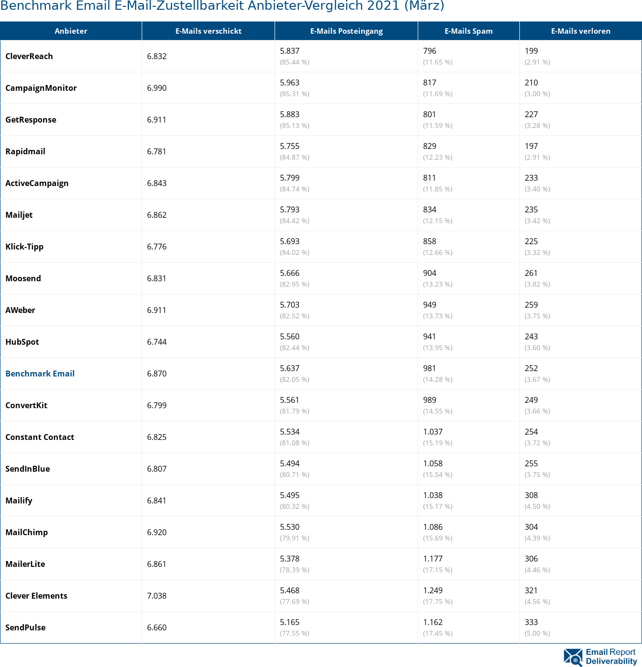 Benchmark Email E-Mail-Zustellbarkeit Anbieter-Vergleich 2021 (März)