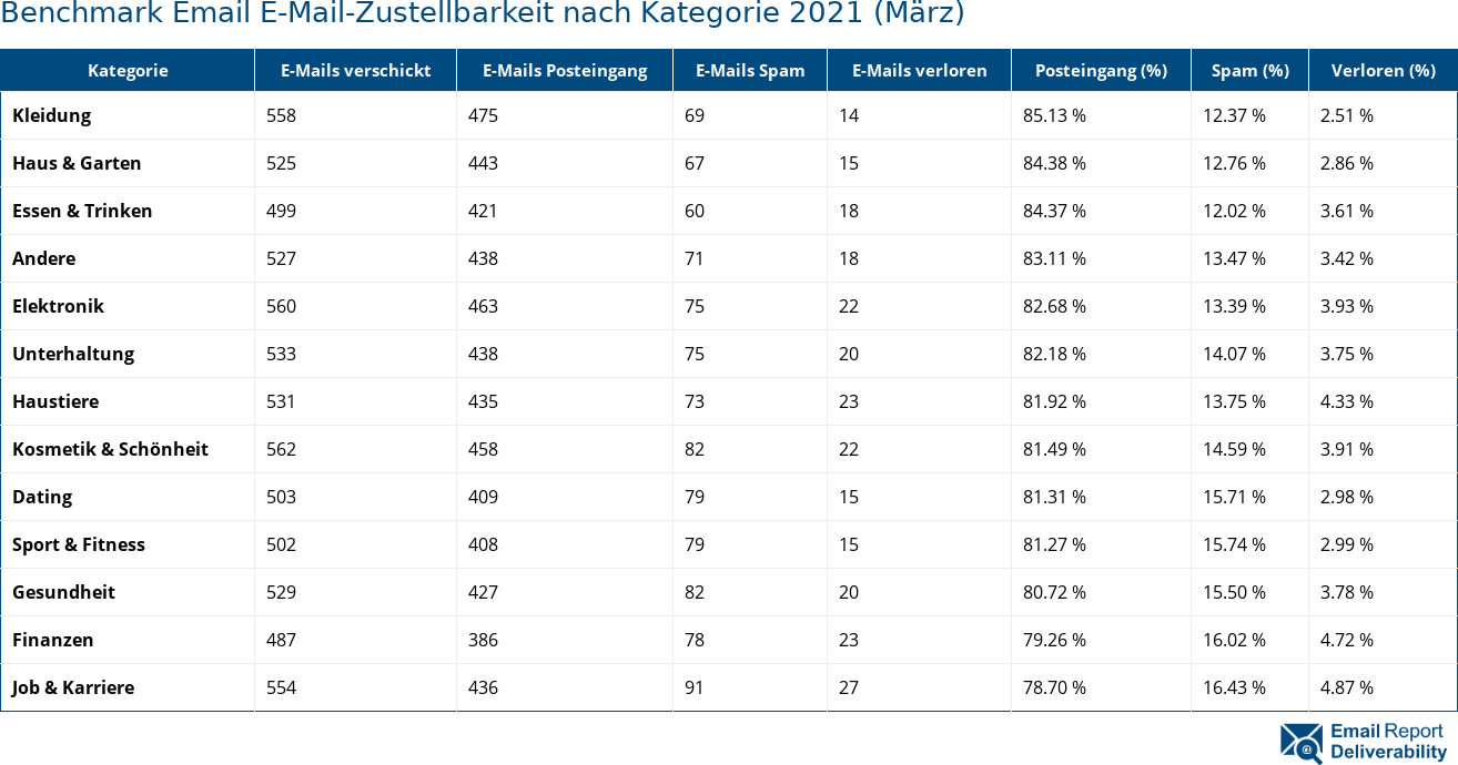 Benchmark Email E-Mail-Zustellbarkeit nach Kategorie 2021 (März)