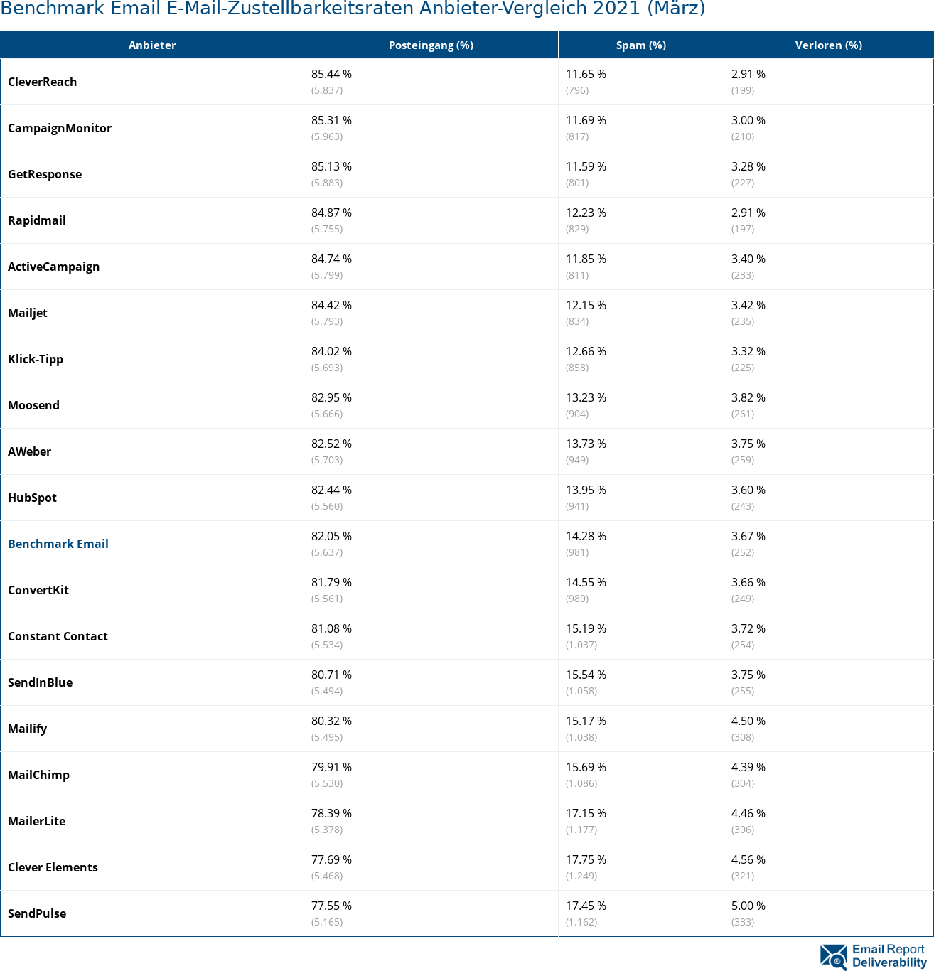 Benchmark Email E-Mail-Zustellbarkeitsraten Anbieter-Vergleich 2021 (März)