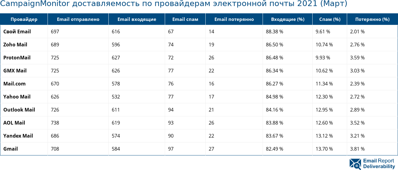 CampaignMonitor доставляемость по провайдерам электронной почты 2021 (Март)