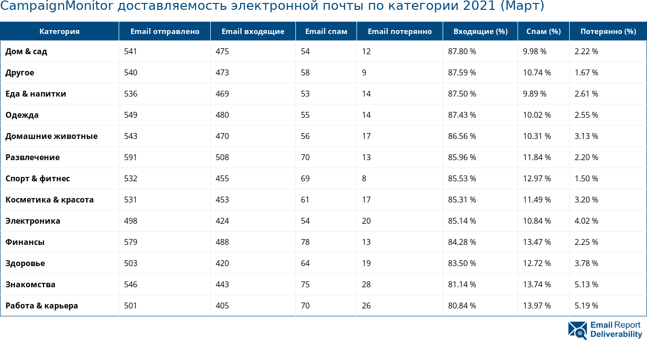 CampaignMonitor доставляемость электронной почты по категории 2021 (Март)