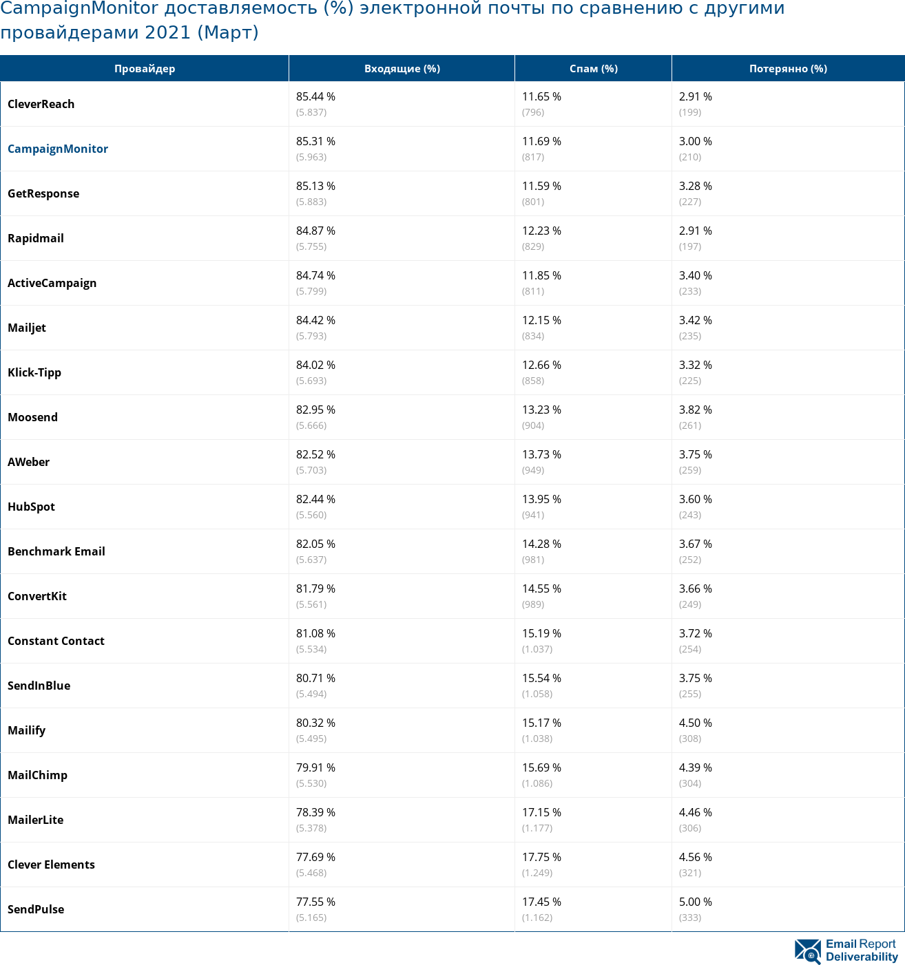 CampaignMonitor доставляемость (%) электронной почты по сравнению с другими провайдерами 2021 (Март)