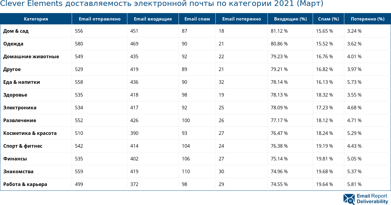 Clever Elements доставляемость электронной почты по категории 2021 (Март)