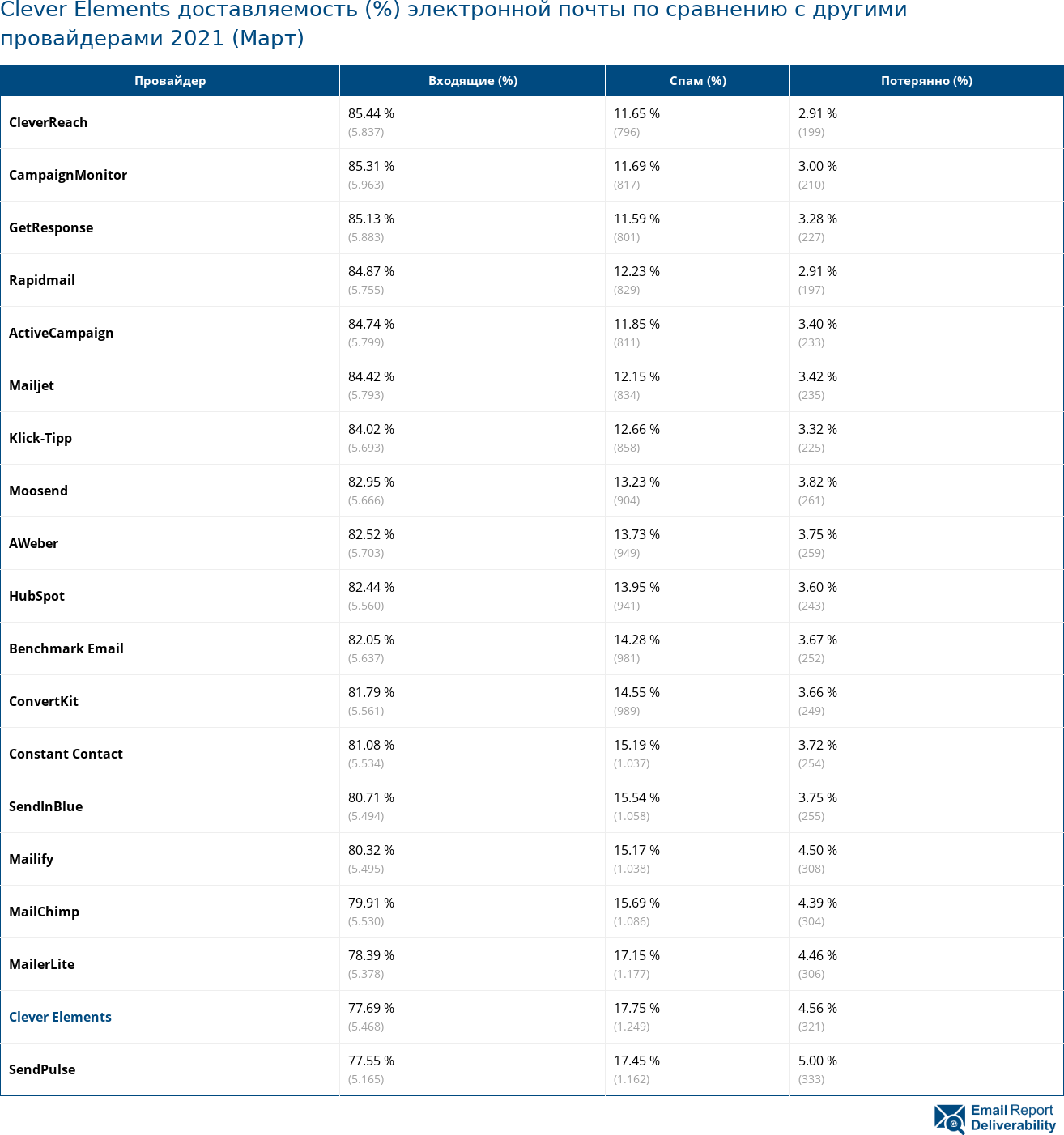 Clever Elements доставляемость (%) электронной почты по сравнению с другими провайдерами 2021 (Март)