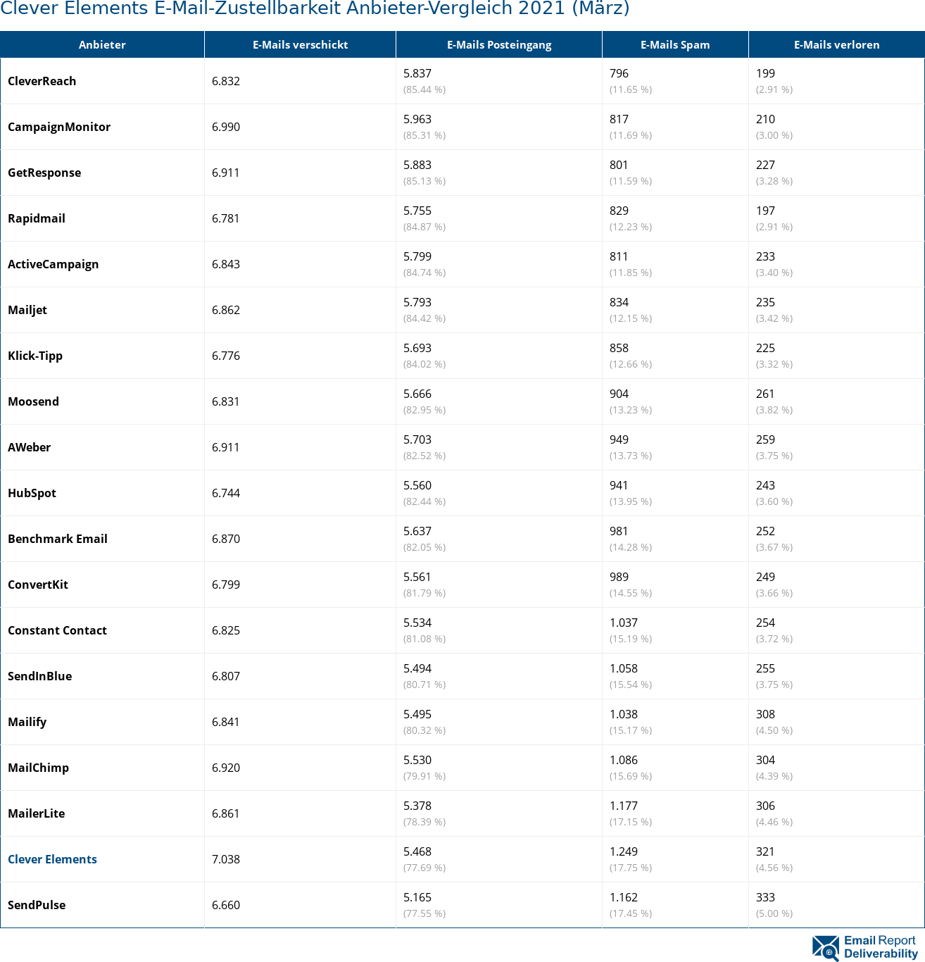 Clever Elements E-Mail-Zustellbarkeit Anbieter-Vergleich 2021 (März)