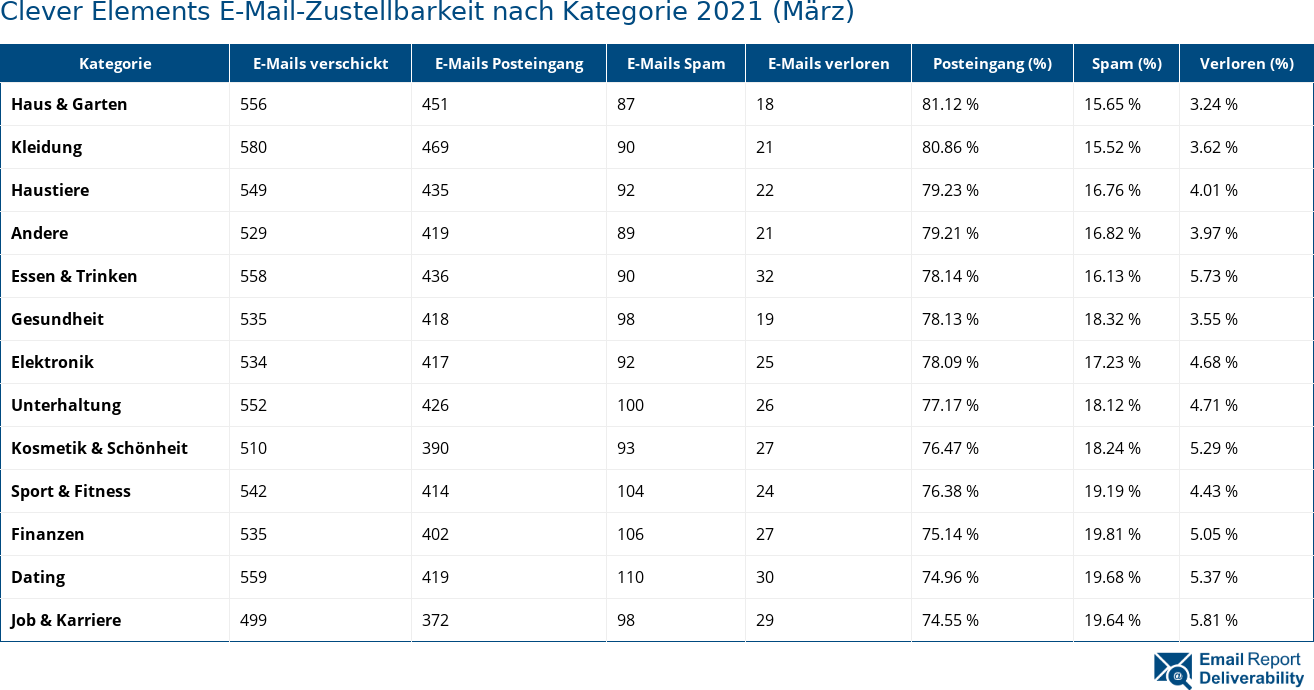 Clever Elements E-Mail-Zustellbarkeit nach Kategorie 2021 (März)