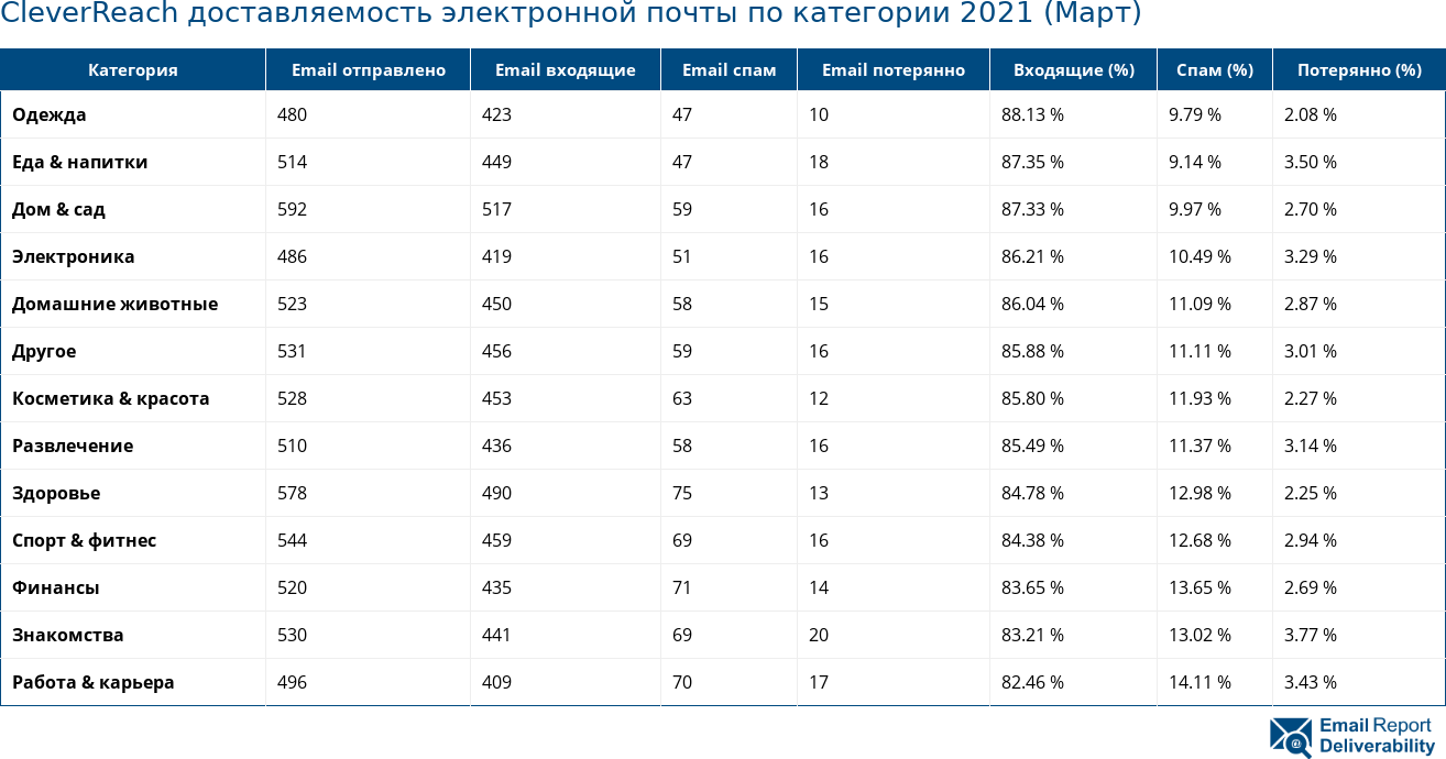 CleverReach доставляемость электронной почты по категории 2021 (Март)