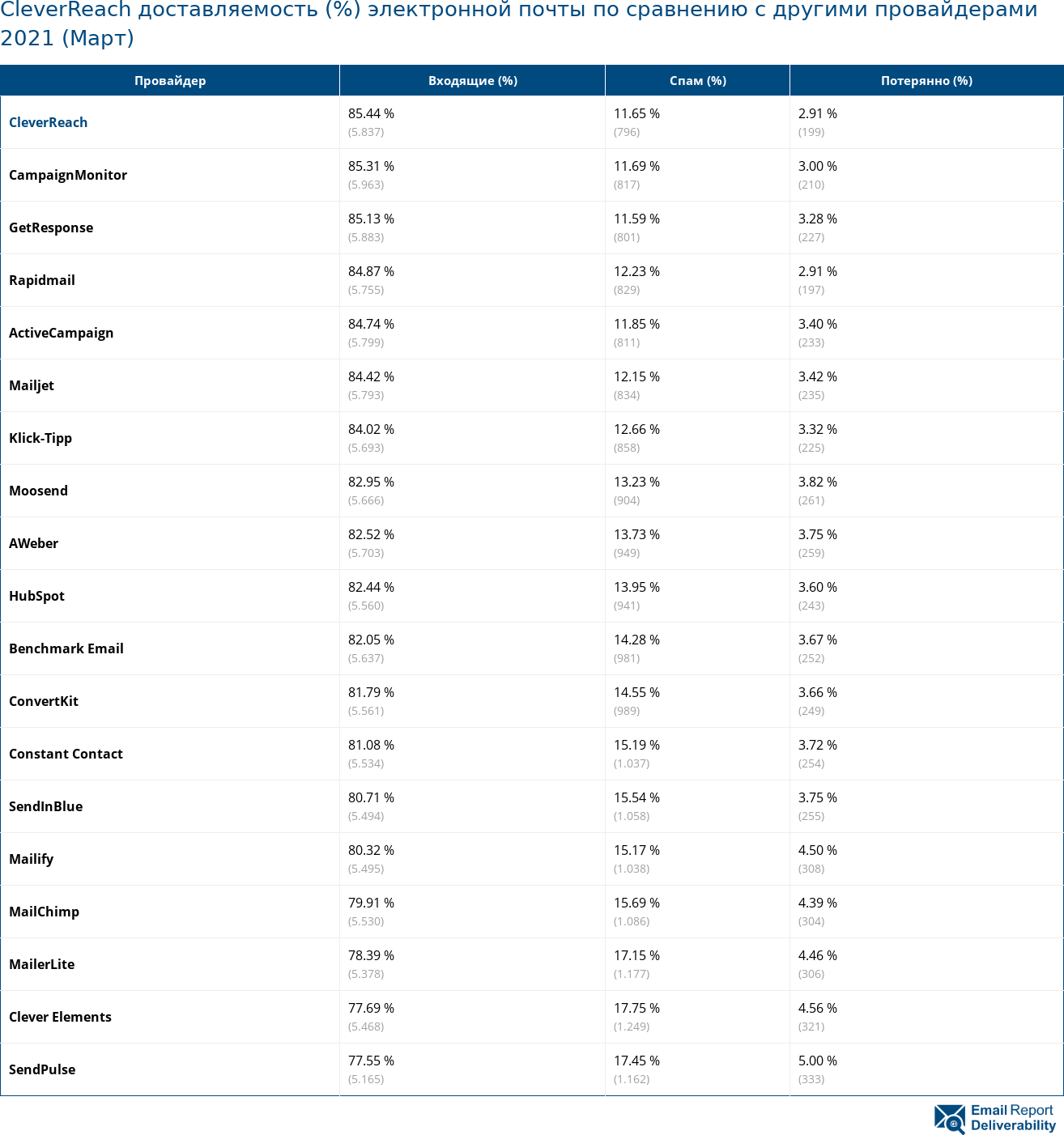 CleverReach доставляемость (%) электронной почты по сравнению с другими провайдерами 2021 (Март)