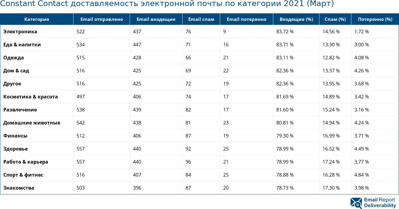 Constant Contact доставляемость электронной почты по категории 2021 (Март)