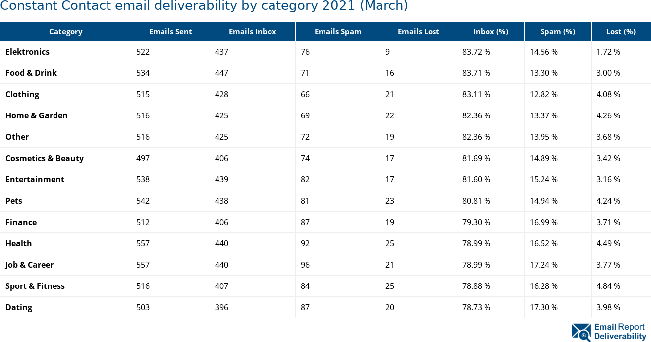 Constant Contact email deliverability by category 2021 (March)