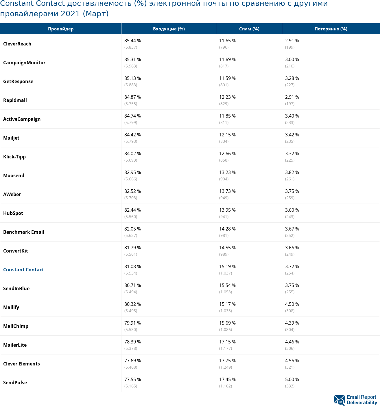 Constant Contact доставляемость (%) электронной почты по сравнению с другими провайдерами 2021 (Март)