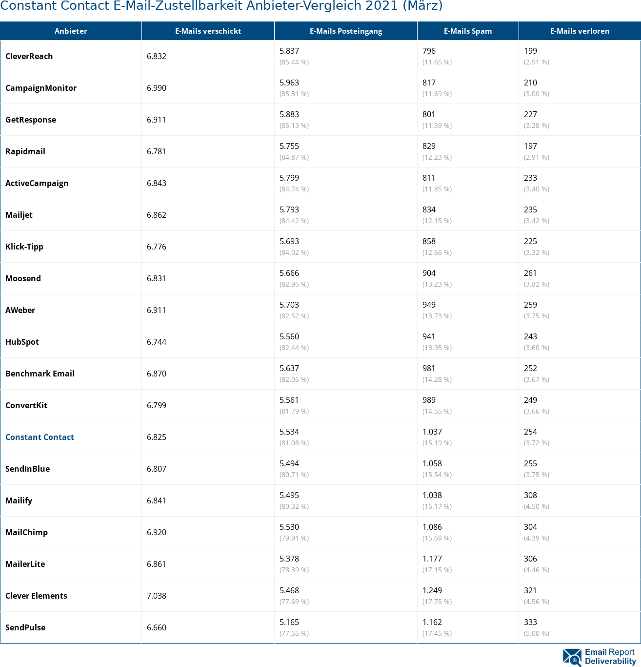 Constant Contact E-Mail-Zustellbarkeit Anbieter-Vergleich 2021 (März)