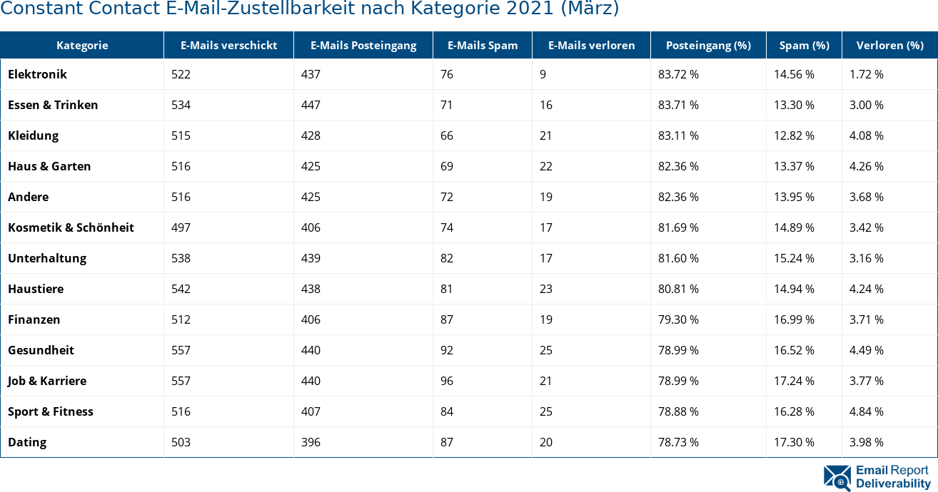 Constant Contact E-Mail-Zustellbarkeit nach Kategorie 2021 (März)