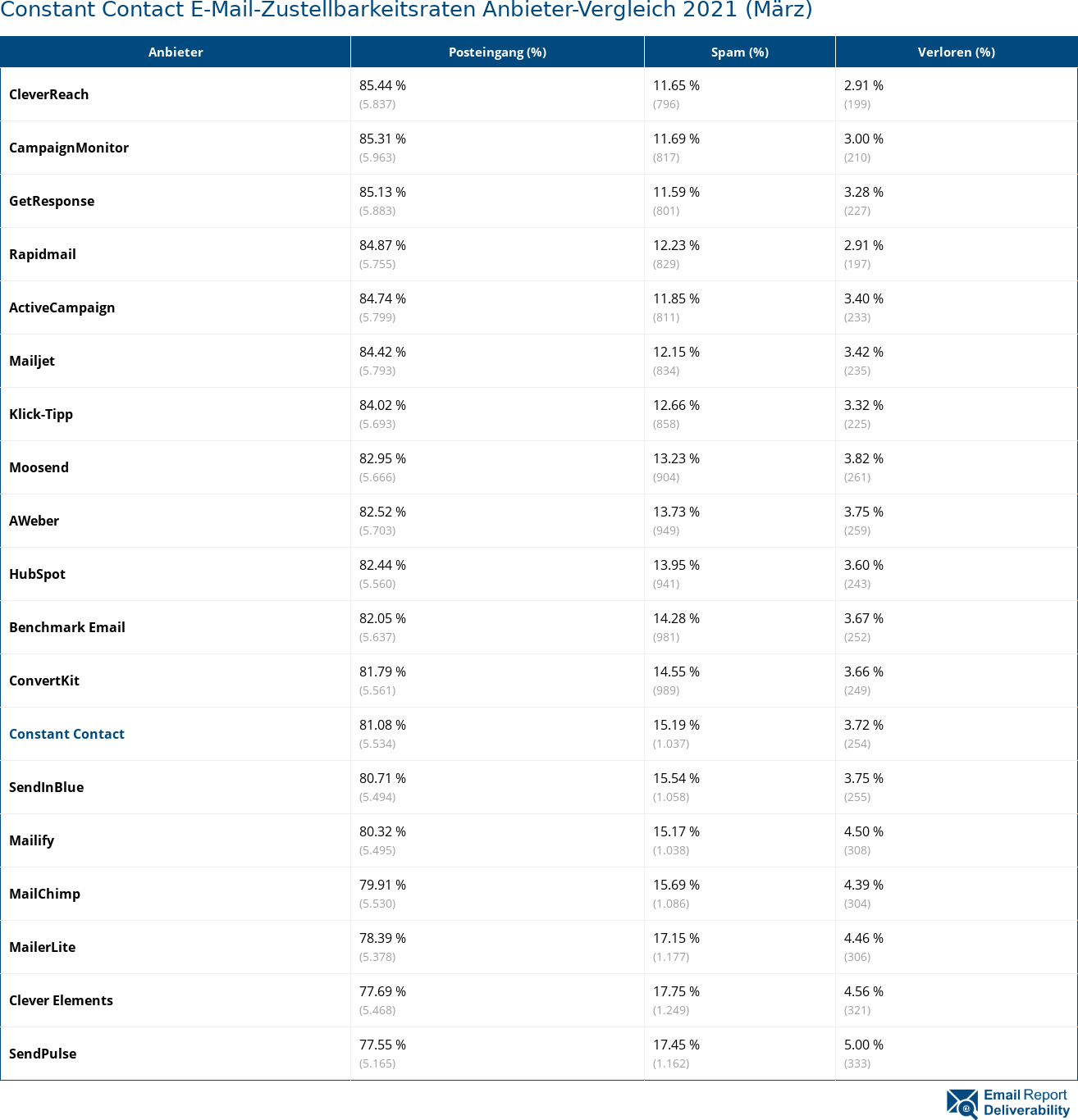 Constant Contact E-Mail-Zustellbarkeitsraten Anbieter-Vergleich 2021 (März)