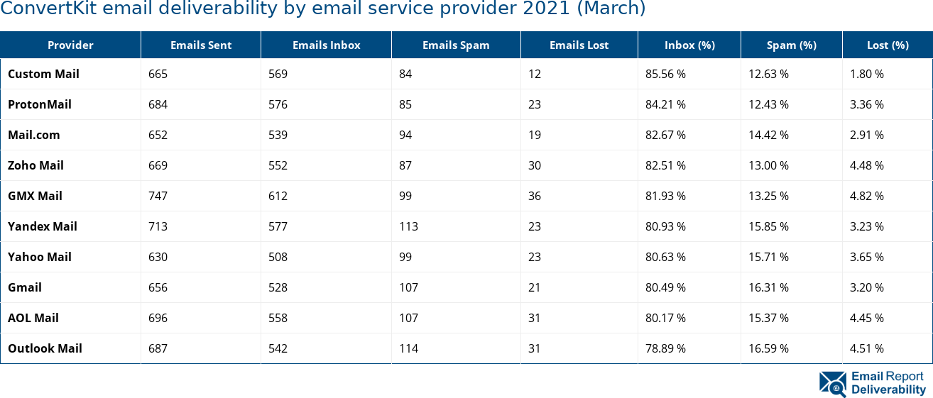 ConvertKit email deliverability by email service provider 2021 (March)