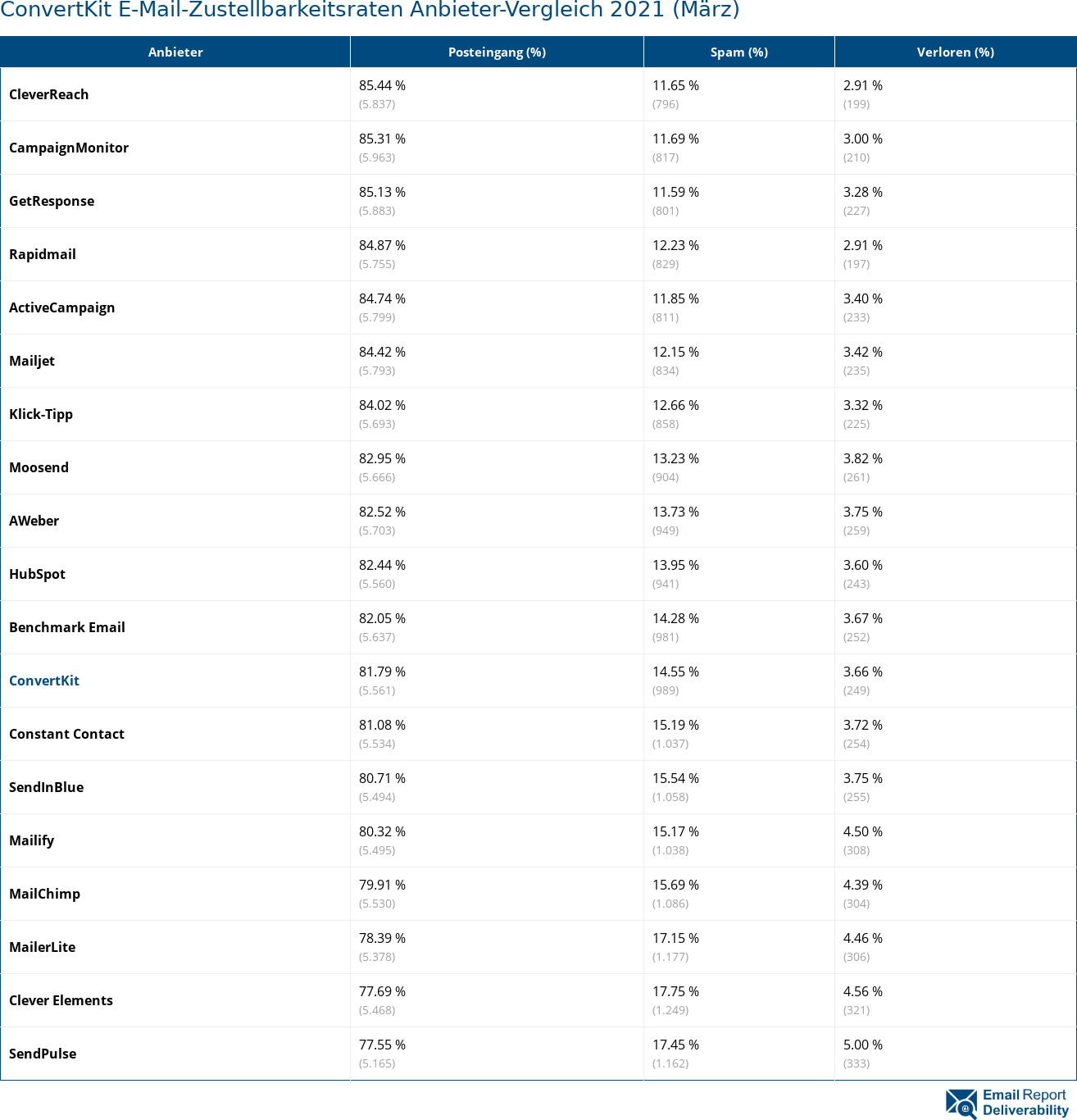 ConvertKit E-Mail-Zustellbarkeitsraten Anbieter-Vergleich 2021 (März)