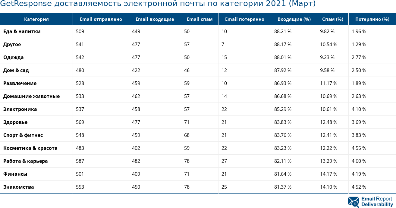 GetResponse доставляемость электронной почты по категории 2021 (Март)