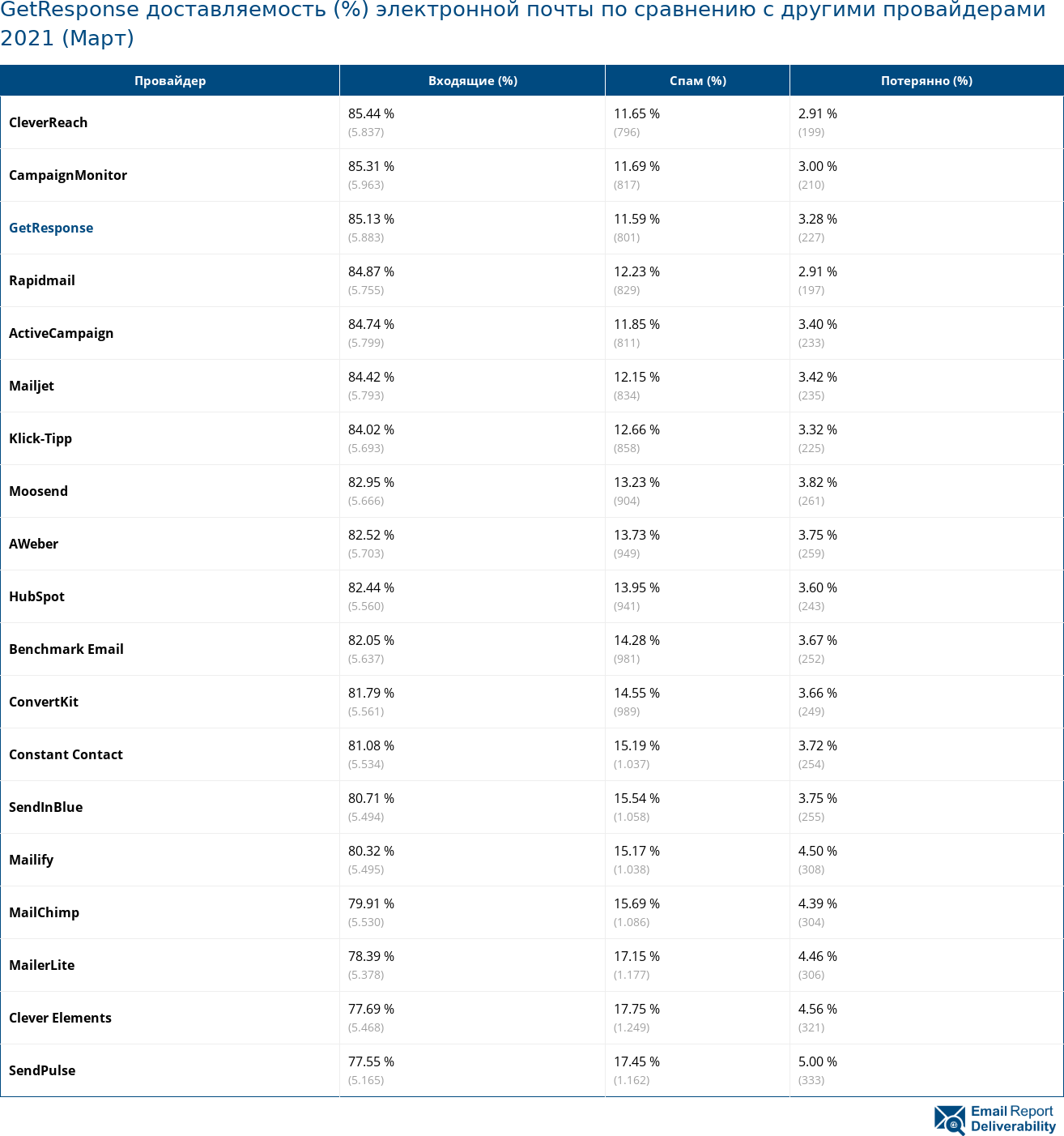 GetResponse доставляемость (%) электронной почты по сравнению с другими провайдерами 2021 (Март)