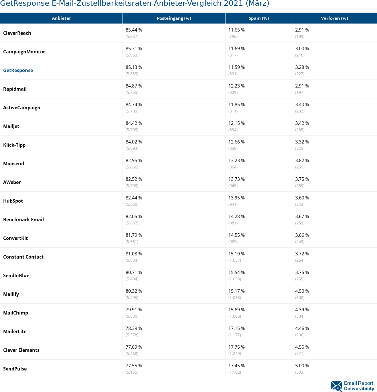 GetResponse E-Mail-Zustellbarkeitsraten Anbieter-Vergleich 2021 (März)
