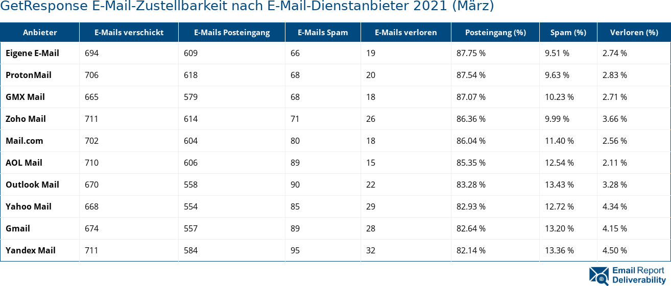 GetResponse E-Mail-Zustellbarkeit nach E-Mail-Dienstanbieter 2021 (März)