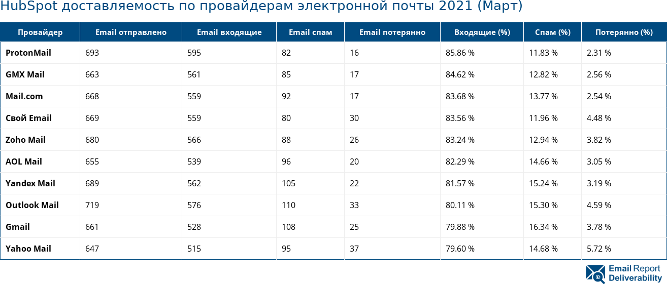 HubSpot доставляемость по провайдерам электронной почты 2021 (Март)