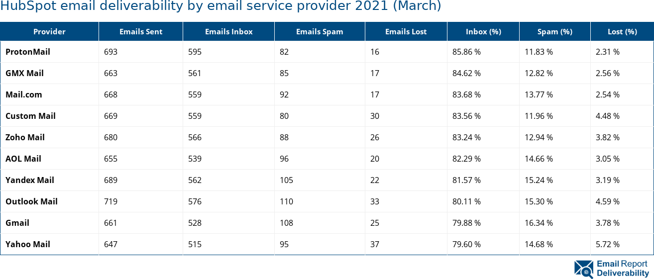 HubSpot email deliverability by email service provider 2021 (March)