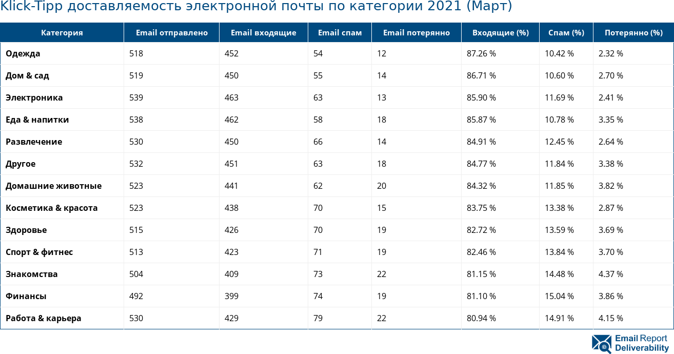 Klick-Tipp доставляемость электронной почты по категории 2021 (Март)
