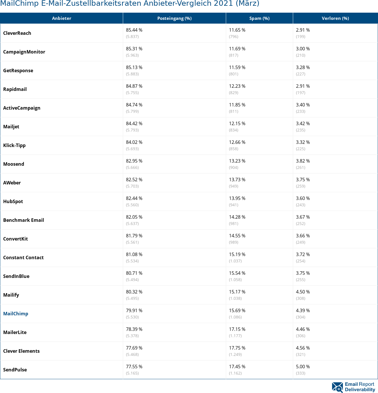MailChimp E-Mail-Zustellbarkeitsraten Anbieter-Vergleich 2021 (März)