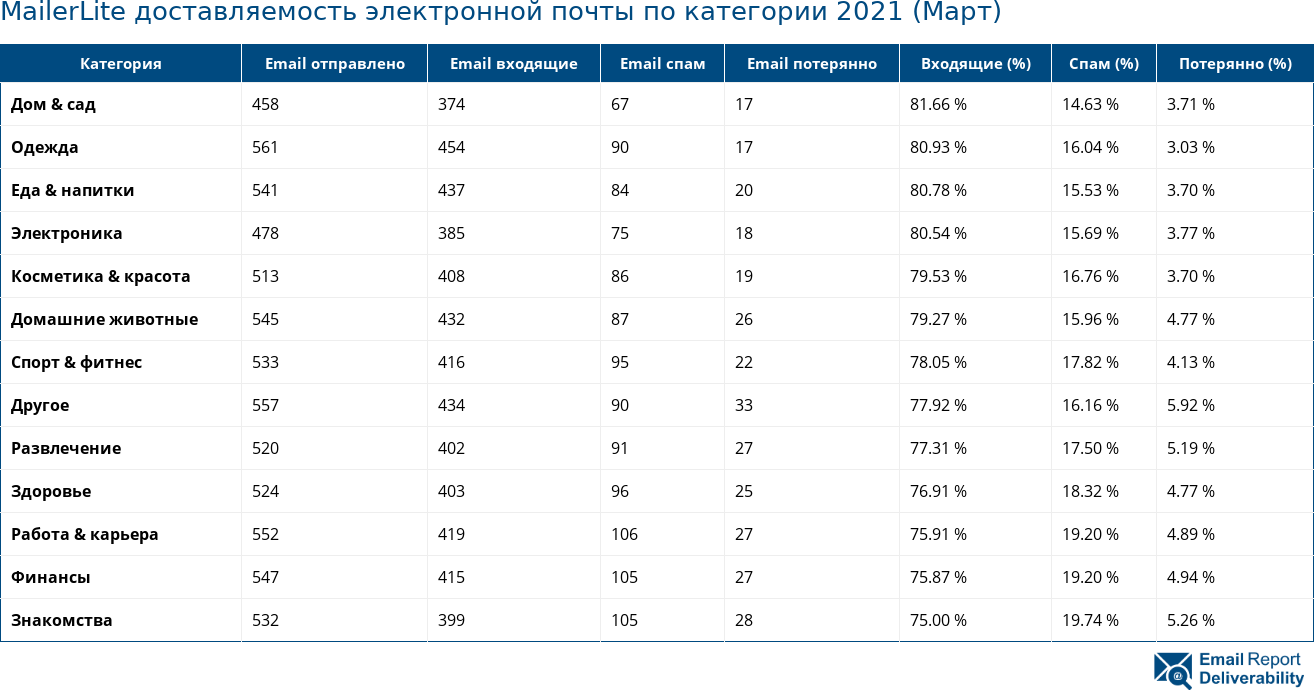 MailerLite доставляемость электронной почты по категории 2021 (Март)