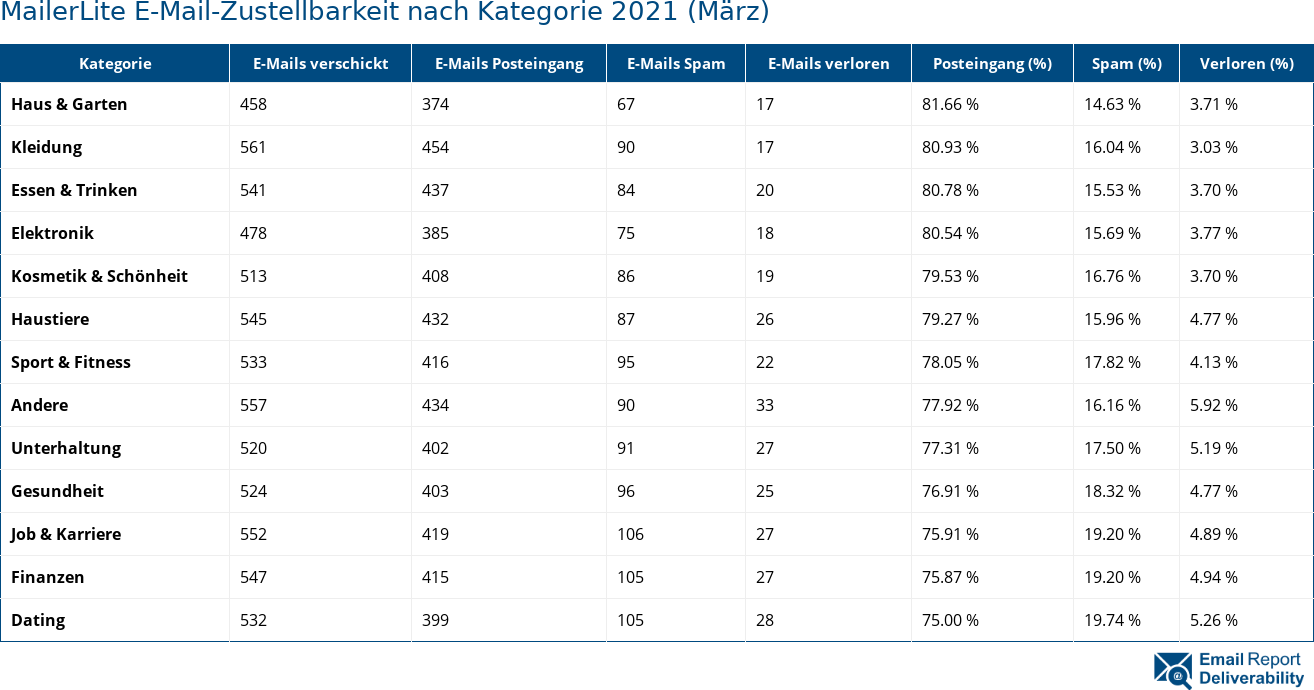 MailerLite E-Mail-Zustellbarkeit nach Kategorie 2021 (März)