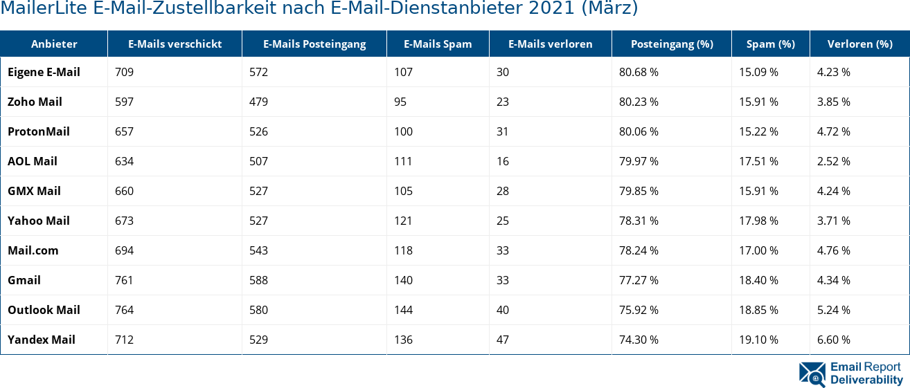 MailerLite E-Mail-Zustellbarkeit nach E-Mail-Dienstanbieter 2021 (März)