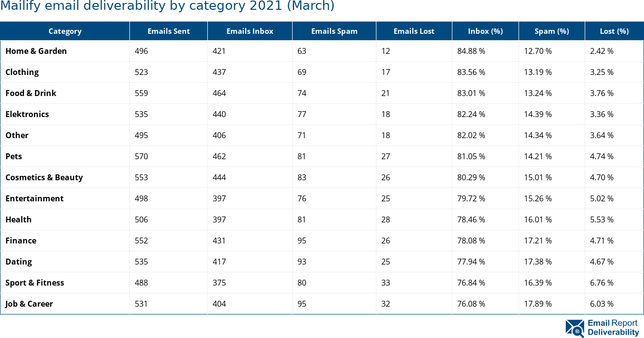 Mailify email deliverability by category 2021 (March)