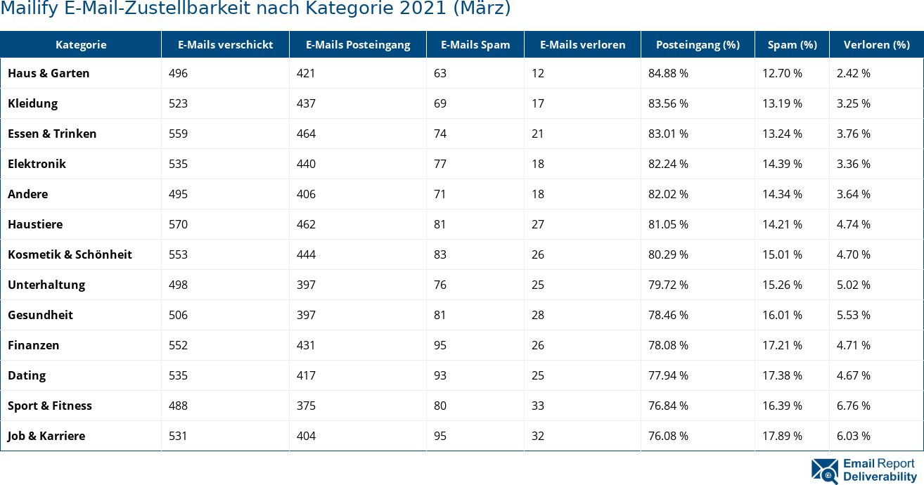 Mailify E-Mail-Zustellbarkeit nach Kategorie 2021 (März)