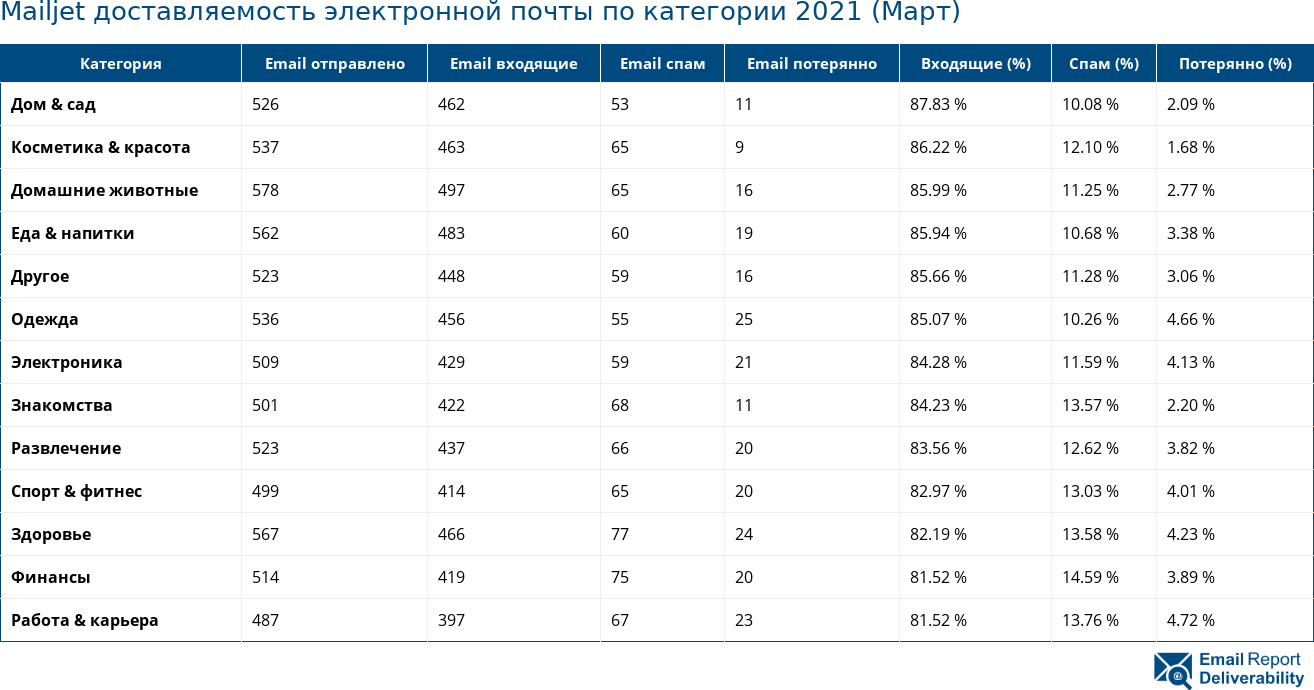 Mailjet доставляемость электронной почты по категории 2021 (Март)