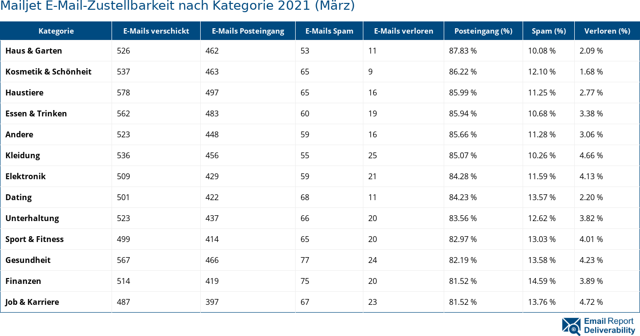 Mailjet E-Mail-Zustellbarkeit nach Kategorie 2021 (März)