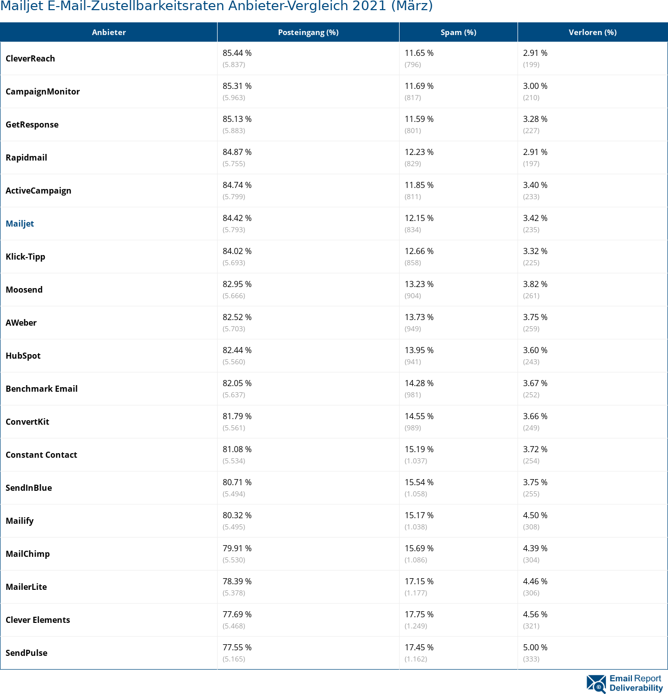 Mailjet E-Mail-Zustellbarkeitsraten Anbieter-Vergleich 2021 (März)