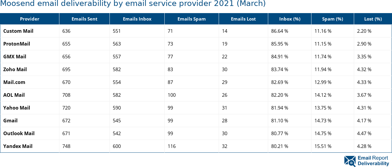 Moosend email deliverability by email service provider 2021 (March)